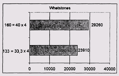 Результаты тестирования компьютера с процессором AMD Am5x86-133 (параметр Whetstones)