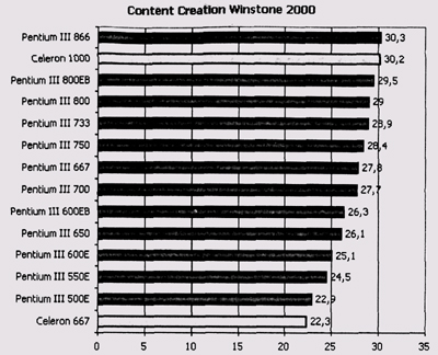 Результаты тестирования Content Creation Winstone 2000