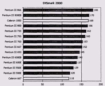 Результаты тестирования SYSmark 2000