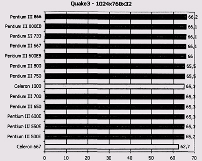 Результаты тестирования QuakeS 1024x768x32