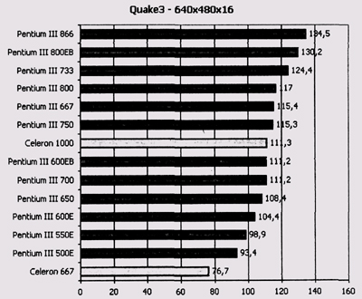 Результаты тестирования Quake3 640x480x16