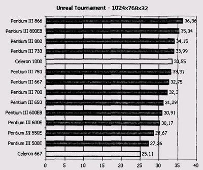 Результаты тестирования Unreal Tournament 1024x768x32 