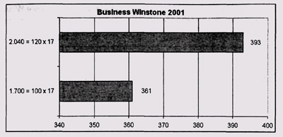 Результаты теста Business Winstone 2001