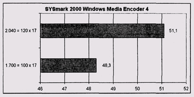 Результаты теста SYSmark 2000 