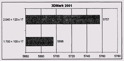 Результаты теста 3Dmark 2001 