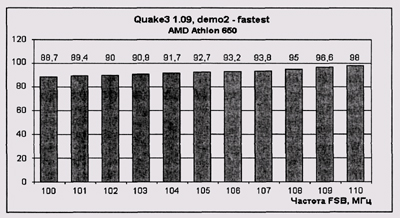 Результаты тестирования Quake3 1.09, demo2-fastest для AMD Athlon 650 