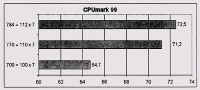 Результаты тестирования CPUmark 99 (разгон изменением частоты шины)