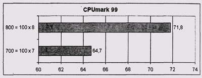Результаты тестирования CPUmark 99 (разгон посредством изменения множителя)