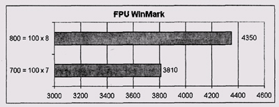 Результаты тестирования FPU WinMark (разгон посредством изменения множителя) 