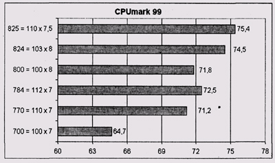 Результаты тестирования CPUmark 99 (комбинированный разгон)