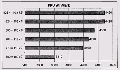 Результаты тестирования FPU WinMark (комбинированный разгон) 