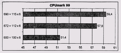 Результаты тестирования CPUmark 99 (разгон посредством повышения частоты FSB, плата Abit KT7)