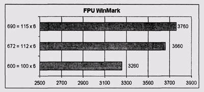 Результаты тестирования FPU WinMark (разгон посредством повышения частоты FSB, плата Abit KT7) 