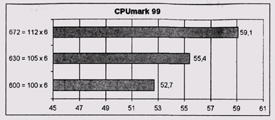 Результаты тестирования CPUmark 99 (разгон посредством повышения частоты шины FSB, плата SL-75KV+)