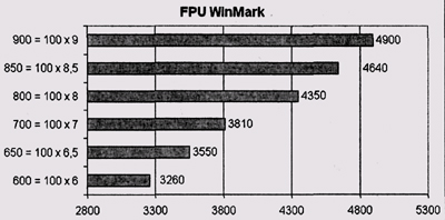 Результаты тестирования FPU WinMark (разгон посредством изменения множителя, плата Abit KT7)