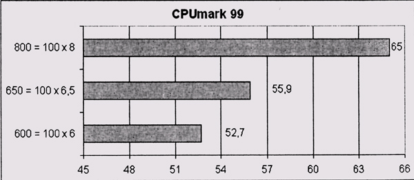Результаты тестирования CPUmark 99 (разгон посредством изменения множителя, плата SL-75KV+) 