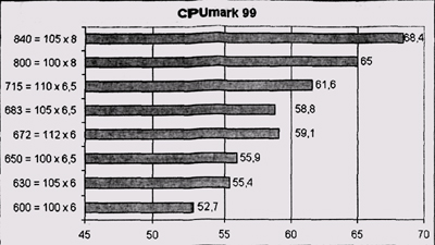 Результаты тестирования CPUmark 99 (комбинированный разгон, плата SL-75KV+) 