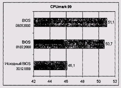 Результаты тестирования компьютера с разными версиями BIOS 