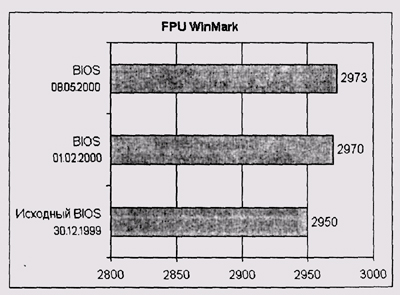 Результаты тестирования компьютера с разными версиями BIOS