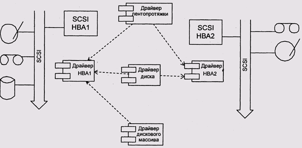 Драйверы целевых устройств SCSI и драйвер НВА