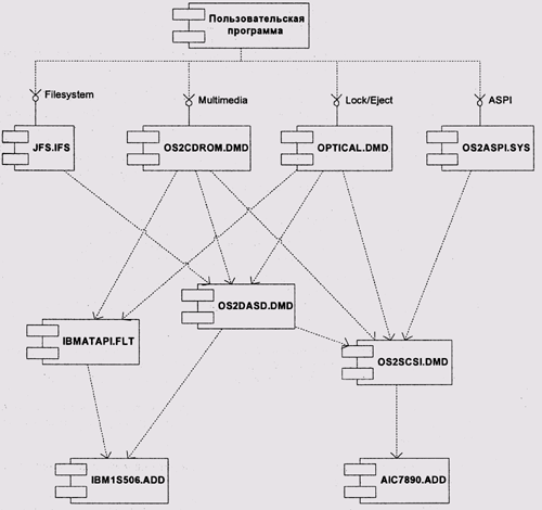 Взаимодействие между DMD и ADD в OS/2 (в качестве примера драйвера файловой системы приведен модуль JFS.IFS)