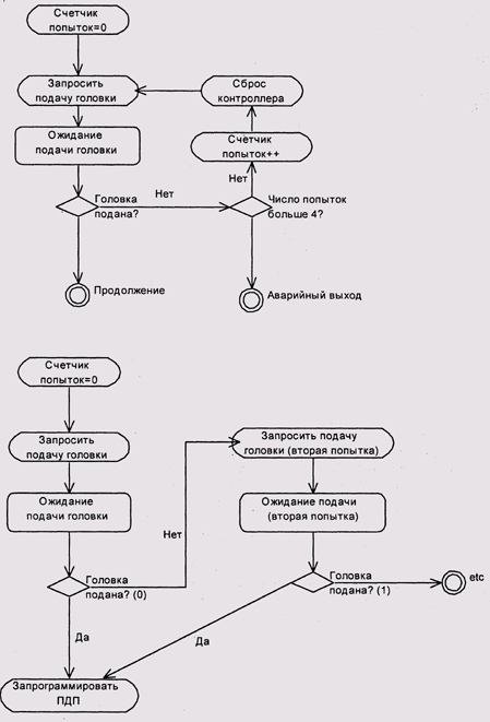 Развертывание циклов в графе состояния