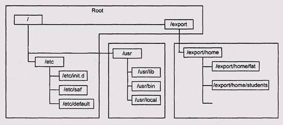 Структура пространства имен в Unix