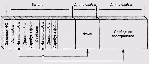 Структура файловой системы RT-11