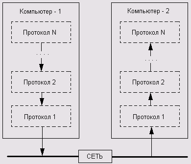 Концептуальная модель многоуровневой системы протоколов