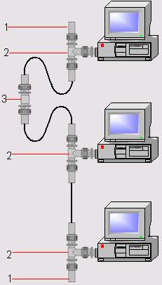 Общая схема подключений в сети 10Base2: 1 — терминатор; 2— Т-коннектор; J—I-коннектор (прямой переход)