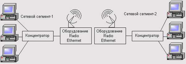 Общая схема сети Radio Ethernet