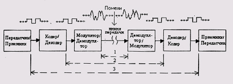 Общая структурная схема канала передачи: 1 - непрерывный (аналоговый) канал; 2,3- дискретные каналы 