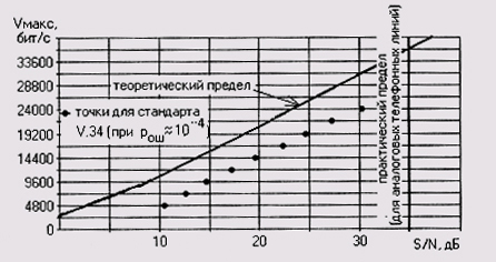 Зависимость максимальной скорости передачи VU3KCдля аналоговой линии от отношения сигнал-шум по мощности S/N 