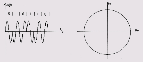 Фрагмент сигнала для простой бинарной дифференциальной фазовой модуляции (2 - DPSK) и его отображение на комплексной плоскости 