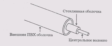 Структура оптоволоконного кабеля 