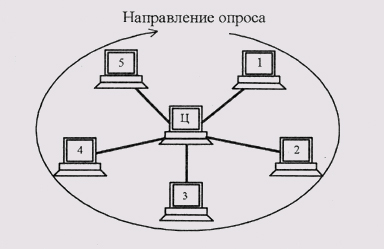 Централизованный метод управления обменом в сети с топологией «звезда» 