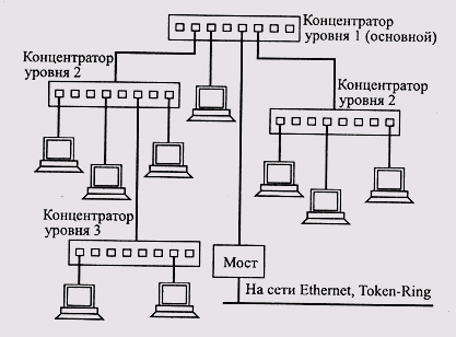 Структура сети 10OVG-AnyLAN 