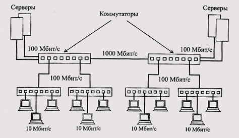 Использование сети Gigabit Ethernet для соединения групп компьютеров