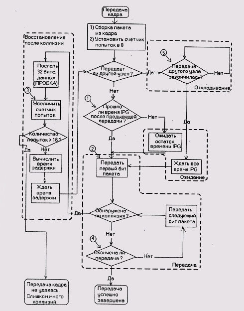 Структурная схема алгоритма доступа к сети в соответствии с методом CSMA/CD 