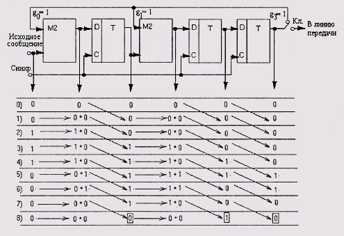 Пример формирования циклического кода (сигнал обратной связи отличен от нуля на 5-м и б-м тактах)