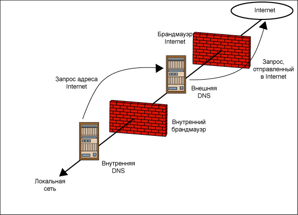 Использование двухсистемной DNS для сокрытия внутренних имен