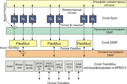 Модель системного слоя MPEG-4 