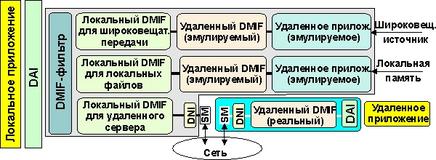 Архитектура коммуникаций DMIF 