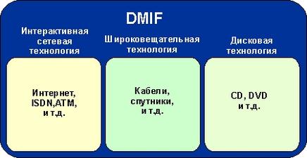 DMIF осуществляет интеграцию доставки для трех основных технологий 