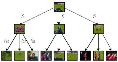 Пример иерархического резюме видео записи футбольного матча, имеющего многоуровневую иерархию