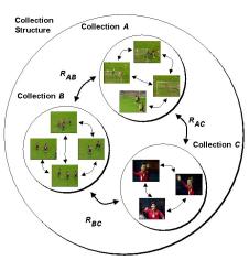DS структуры коллекции описывает коллекции аудио-визуального материала, включая отношения (то есть, R AB, RBC, RAC) внутри и между кластерами коллекций 
