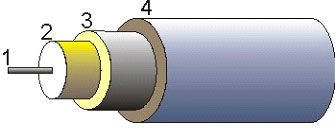 1 центральный проводник; 2 изолятор; 3 проводник-экран; внешний изолятор