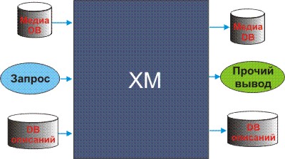 Интерфейсная модель ключевых приложений XM. Эта модель показывает супернабор возможных входов и выходов ключевого приложения XM.