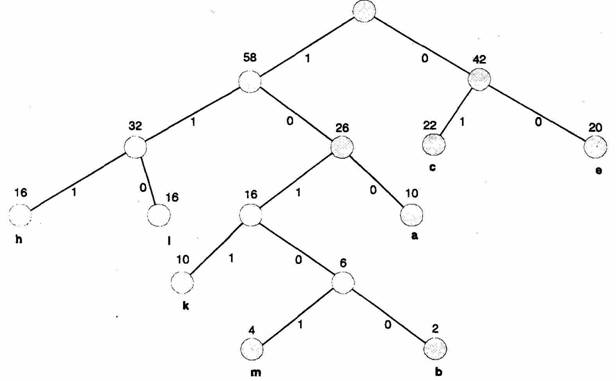 Кодовое дерево для кода Хаффмена 