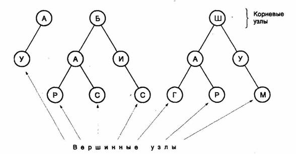 Пример структуры древовидного словаря последовательностей стандарта V.42bis 